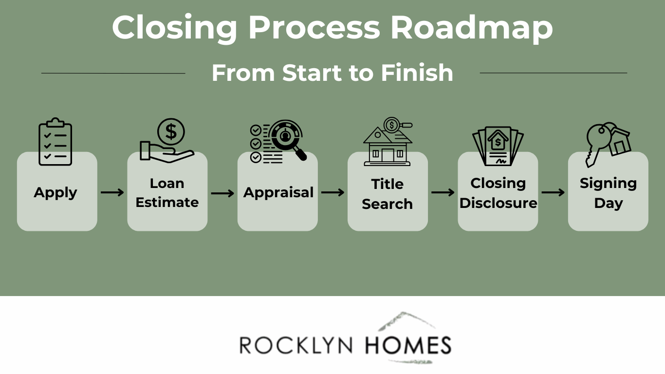 infographic showing the 6 step proces to close a sale on a new construction home