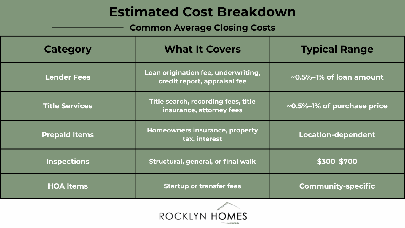 chart infographic showing the estimated cost breakdown of the average closing cost