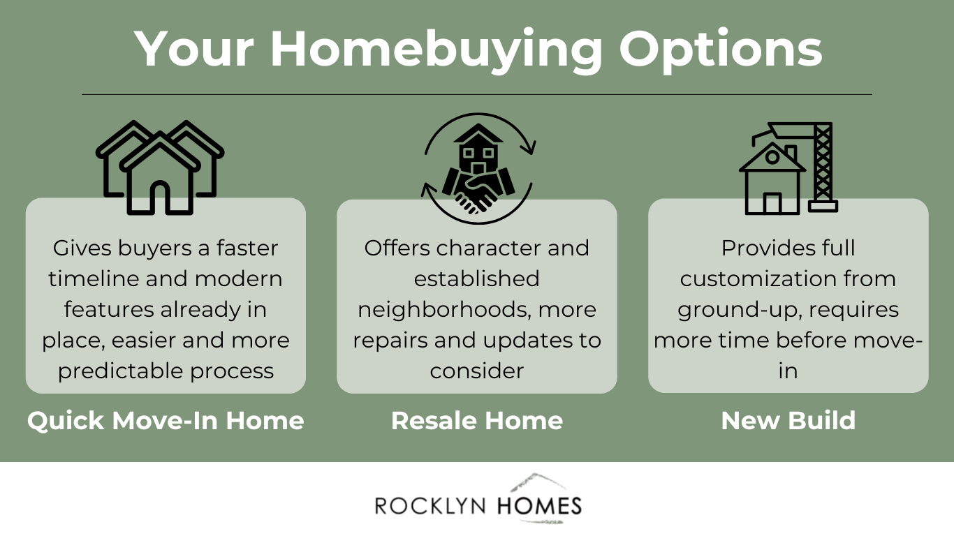 infographic showing the three homebuying options, quick move-in home, resale home, and a new build home