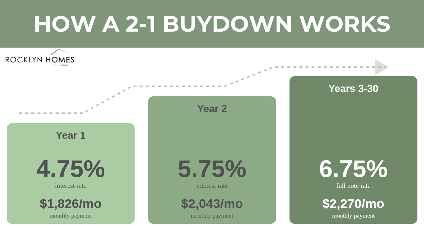 Rocklyn Homes infographic titled "How a 2-1 Buydown Works," comparing three bars: Year 1 at a 4.75% rate and $1,826 per month, Year 2 at 5.75% and $2,043 per month, and Years 3 through 30 at the 6.75% full note rate and $2,270 per month.