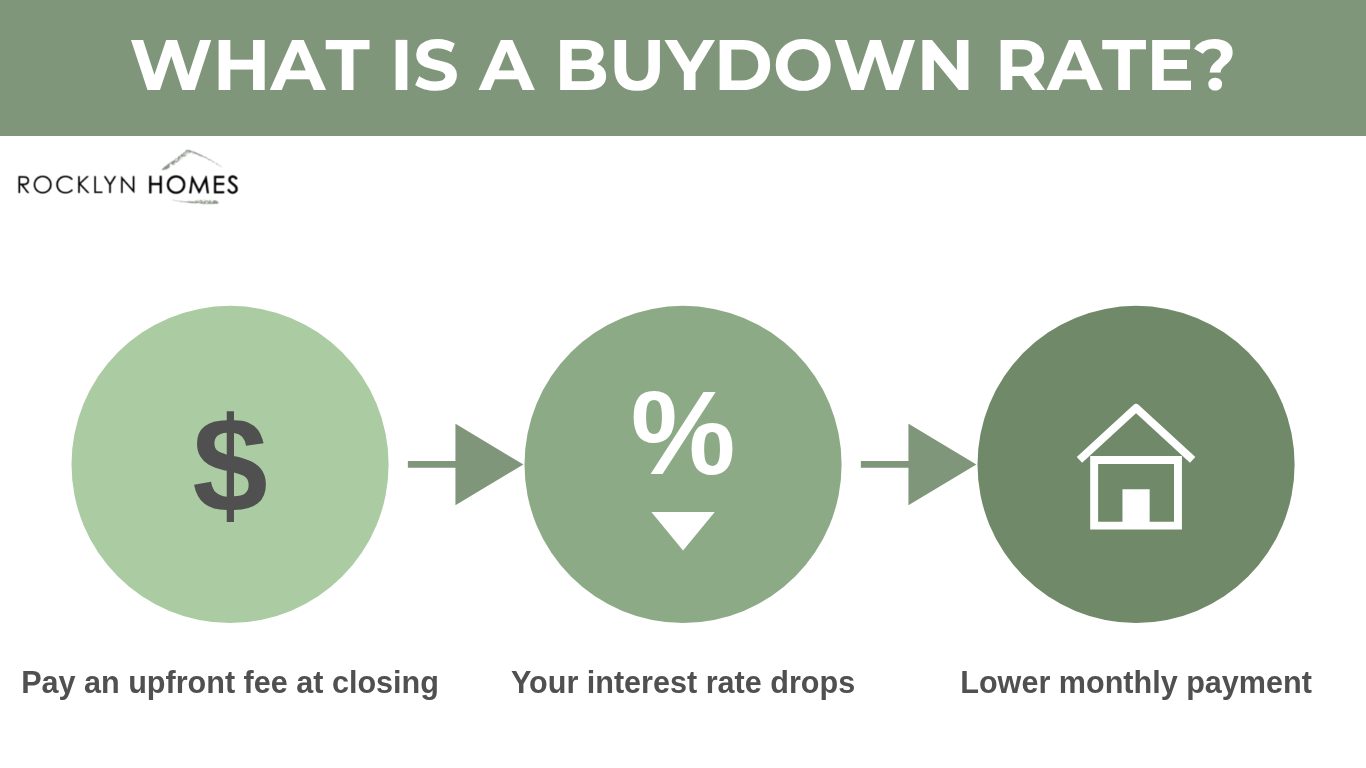 Rocklyn Homes infographic titled "What Is a Buydown Rate," showing a three-step flow: pay an upfront fee at closing, your interest rate drops, and you get a lower monthly payment.