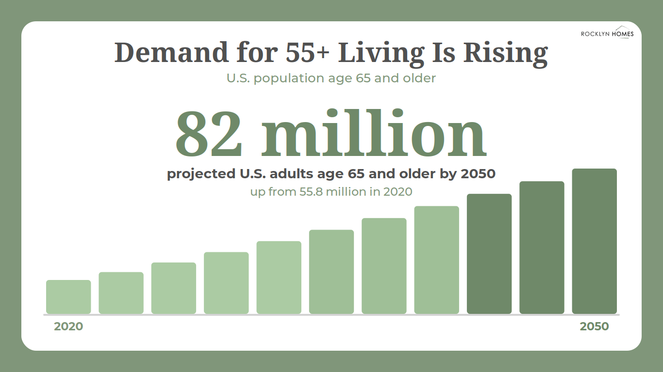 ocklyn Homes infographic titled "Demand for 55+ Living Is Rising," with a bar chart climbing steadily from 2020 to 2050 and text noting the U.S. population age 65 and older is projected to reach 82 million adults by 2050, up from 55.8 million in 2020.