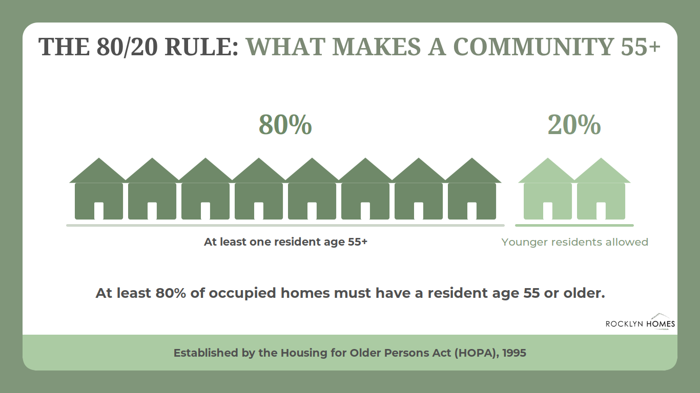 Rocklyn Homes infographic titled "The 80/20 Rule: What Makes a Community 55+," showing eight dark houses labeled "at least one resident age 55+" beside two light houses labeled "younger residents allowed," with text noting at least 80% of occupied homes must have a resident age 55 or older, as established by the Housing for Older Persons Act (HOPA), 1995.